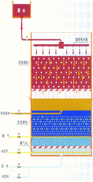 生產質量最好的BAF曝氣生物濾池/18263616608